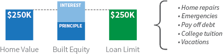 VA Cash-out Loan