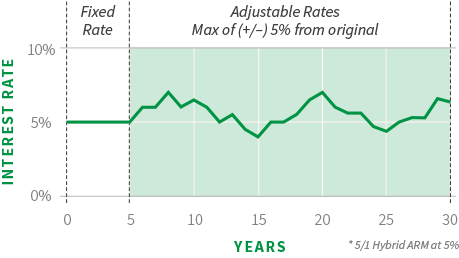 VA Loan - Hybrid ARM